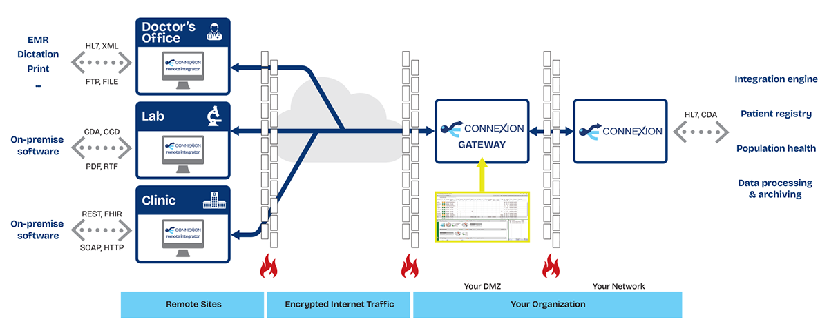 Gateway and Remote Integrator architecture